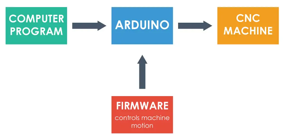Arduino CNC Firmware and Controll software - Simple block diagram