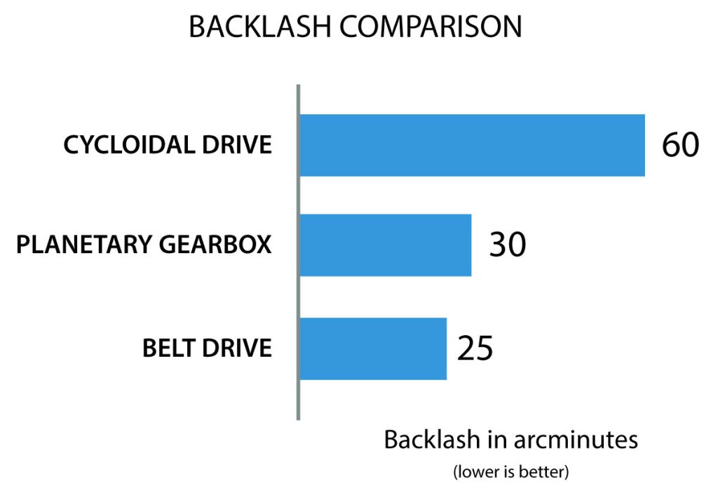 Cycloidal vs Planetary vs Belt Drive backlash comparison result