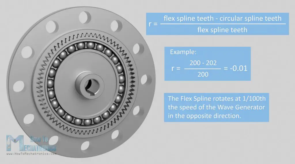 Harmonic Drive reduction ratio calculation formula