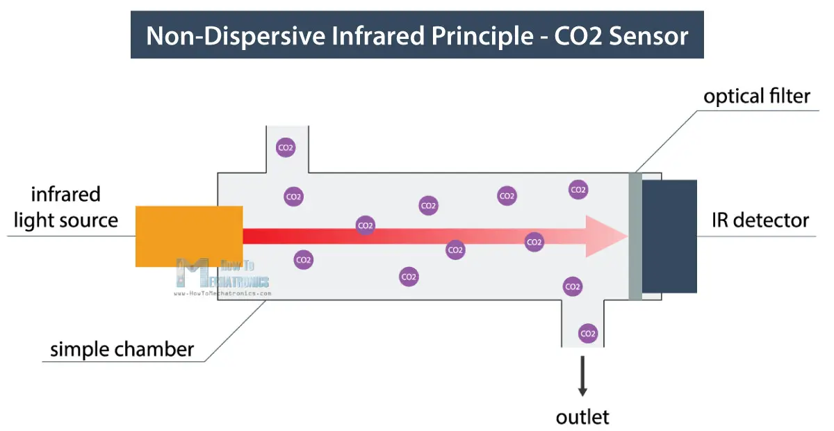 non-dispersive infrared principle for measuring CO2 in the air