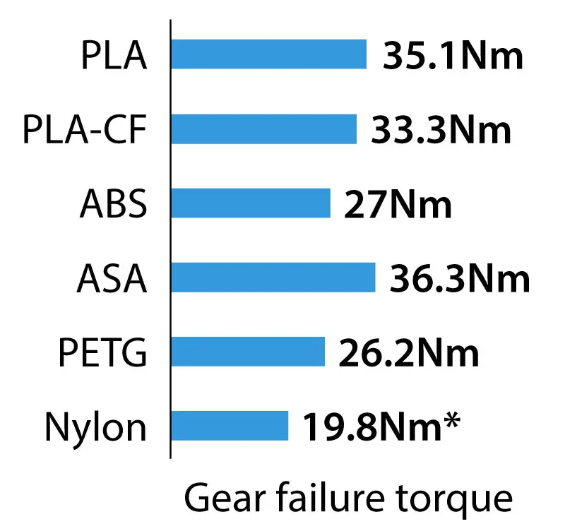 PLA vs PLA-CF vs ABS vs ASA vs PETG vs Nylon - 3D Printed gears strength test results