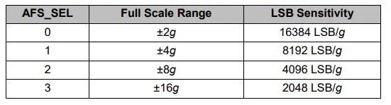 mpu6050 accelerometer sensitivity full scale range