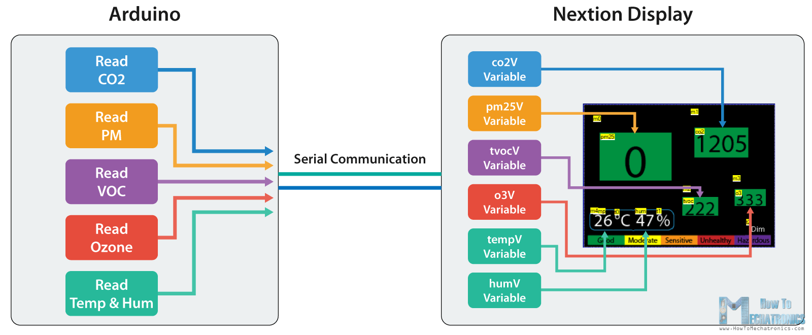 Arduino Air Quality Monitor Program - How It Works