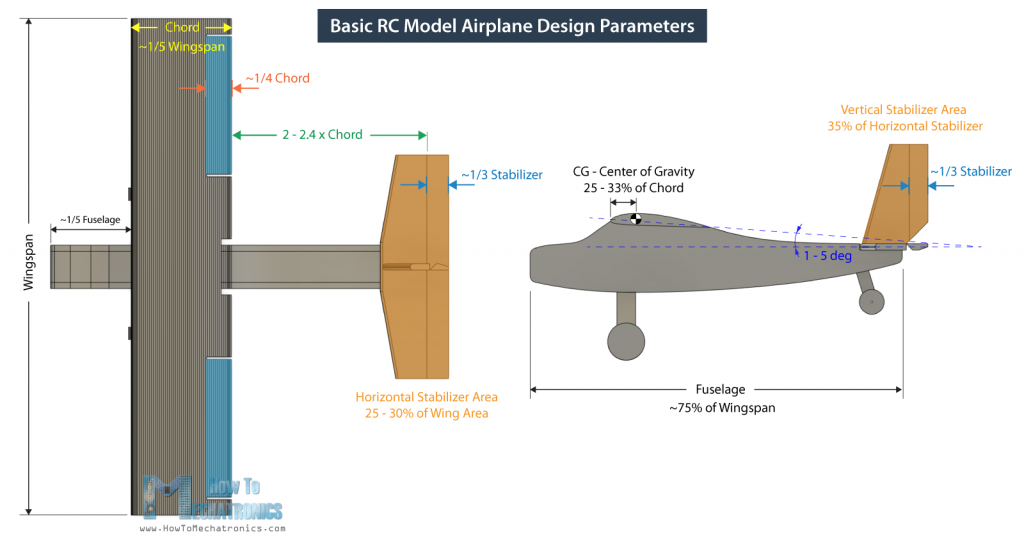 Basic RC Model Airplane Design Parameters