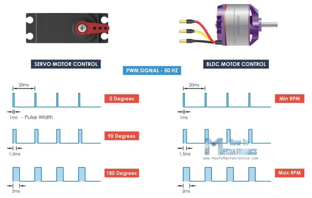 Brushless motor control signal 50hz PWM same as servo motor