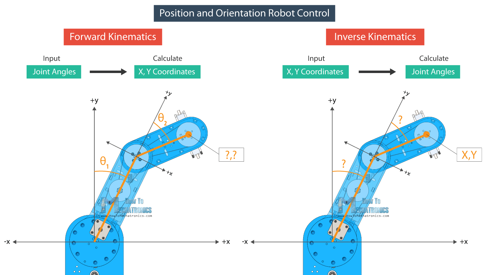 Forward and Inverse Kinematics for SCARA Robot Control - How It Works