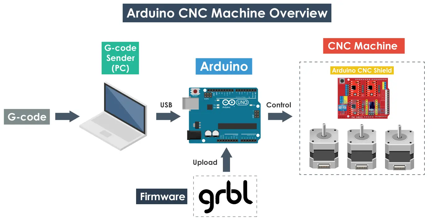 GRBL and Arduino CNC Machine Working Principle