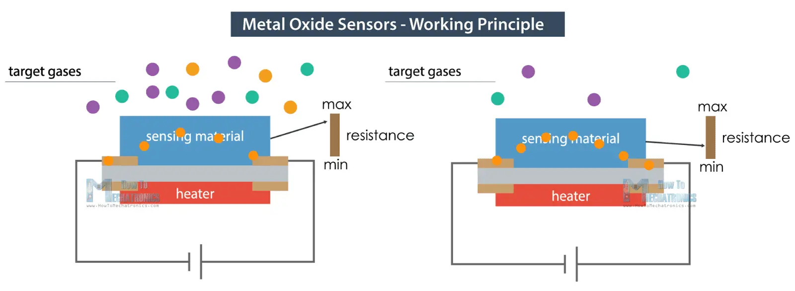 How Metal Oxide Sensors Work