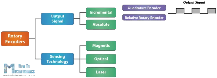 Rotary Encoders Classification